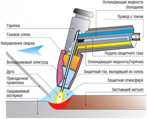 Плюсы аргонной сварки