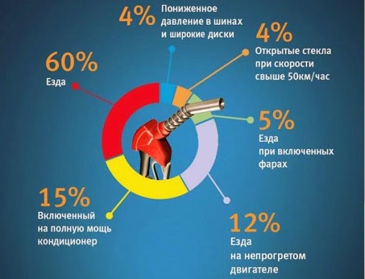 Как уменьшить расход бензина?